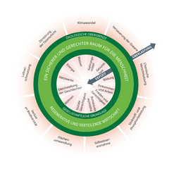 Das Bild zeigt ein kreisförmiges Diagramm, das die ökologischen Grenzen und gesellschaftlichen Grundlagen für ein sicheres und gerechtes Leben für die Menschheit darstellt. Der innere Kreis zeigt Bereiche mit Defiziten (z.B. Bildung, Einkommen, Frieden), während der äußere Kreis Bereiche mit Überlastung zeigt (z.B. Klimawandel, Chemikalienverschmutzung). Das Diagramm soll die Wechselwirkungen zwischen ökologischen und gesellschaftlichen Faktoren verdeutlichen.