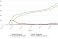 Der Verlauf der Gesamtinfektionen, der aktuell Erkrankten, der Genesenen und der Verstorbenen von März 2020 bis heute wird in vier grafischen Kurven dargestellt.