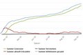 Eine Statistik mit vier Graphen über die Entwicklung des Infektionsgeschehens mit dem Coronavirus um Rhein-Kreis Neuss