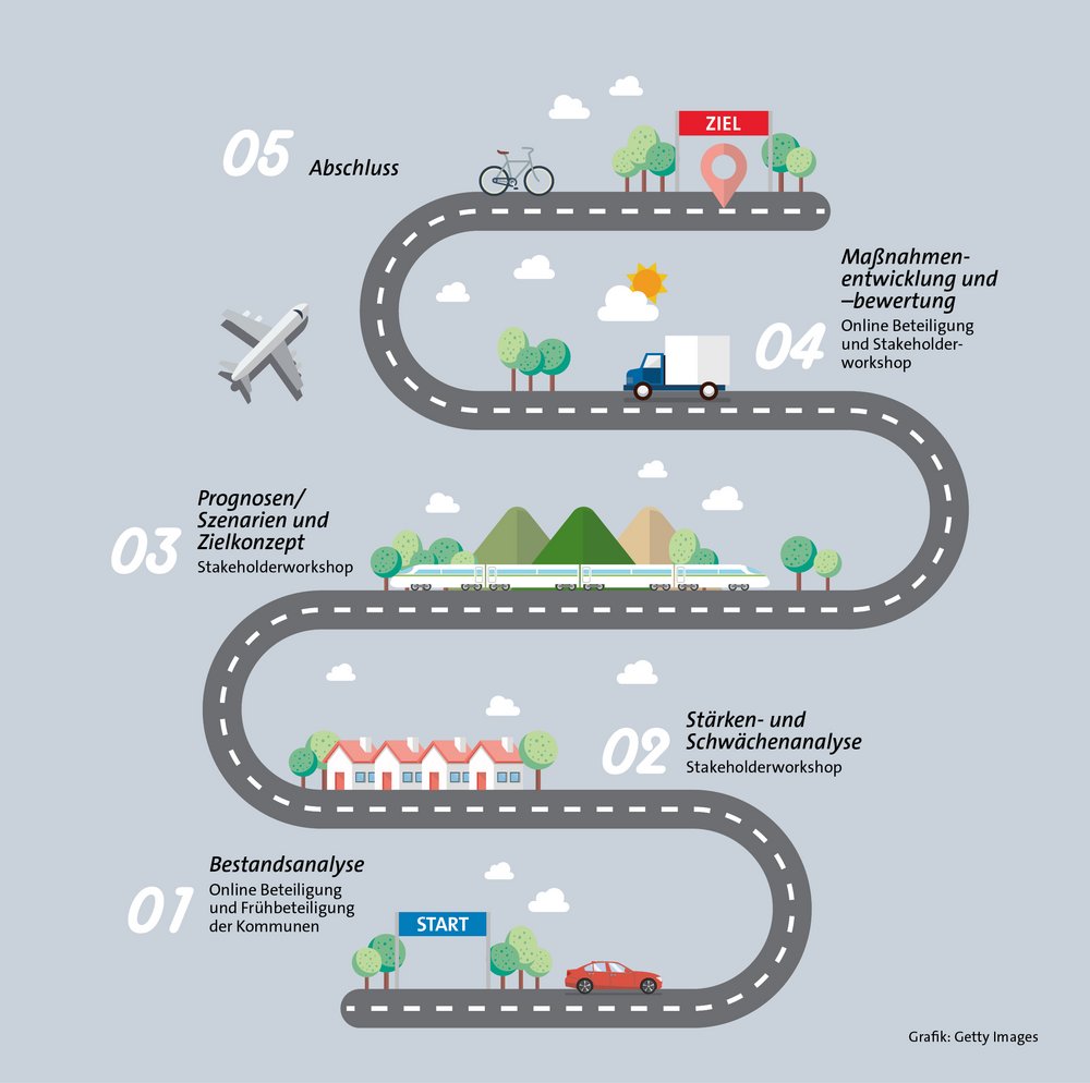 visualisierter Ablauf der einzelnen Arbeitsschritte im Bearbeitungsprozess des integrierten Mobilitätskonzeptes für den Rhein-Kreis Neuss